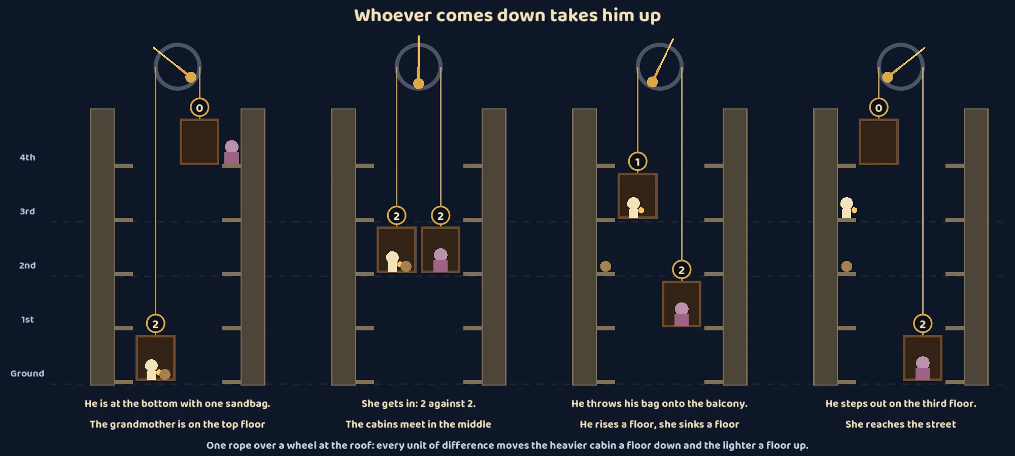 Whoever comes down takes him up.